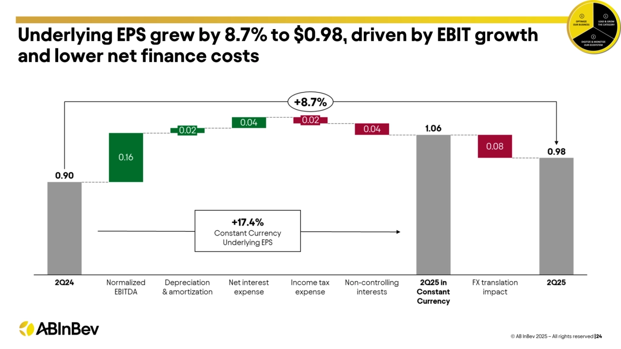 Underlying EPS grew by 8.7% to $0.98, driven by EBIT growth 
and lower net finance costs
© AB InBev 2025 – All rights reserved |24