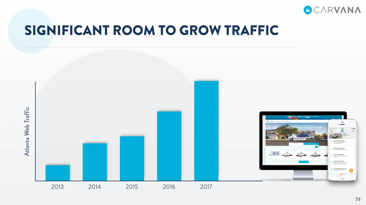 Carvana Intro Analyst Day - Page 73