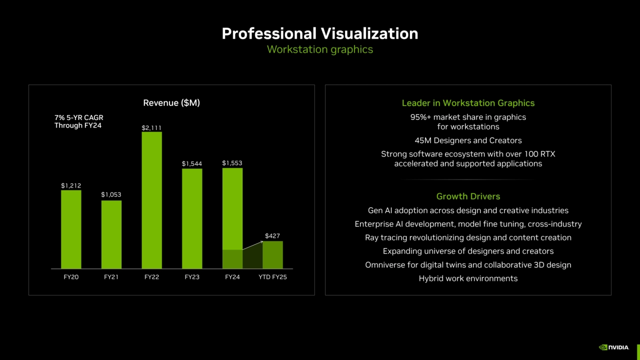 $1,212
$1,053
$2,111
$1,544 $1,553
$427
FY20 FY21 FY22 FY23 FY24 YTD FY25
Professional Visual…