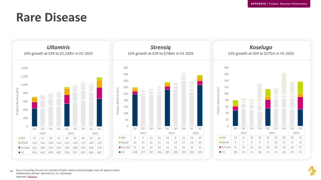 Due to rounding, the sum of a number of dollar values and percentages may not agree to totals. 
Collaboration partner: Merck & Co., Inc. (Koselugo). 
Appendix: Glossary.
39
Rare Disease
APPENDIX | Product Revenue Performance
Ultomiris
24% growth at CER to $2,228m in H1 2025
Q2 Q3 Q4 Q1 Q2 Q3 Q4 Q1 Q2
2023 2024 2025
EM 17 17 24 32 35 26 49 52 61
ERoW 110 131 138 143 152 170 173 166 179
Europe 152 184 173 202 209 238 235 228 270
US 434 445 490 482 550 597 632 604 667
0
200
400
600
800
1,000
1,200
1,400
Product Revenue ($m)
Strensiq
15% growth at CER to $746m in H1 2025
Q2 Q3 Q4 Q1 Q2 Q3 Q4 Q1 Q2
2023 2024 2025
EM 9 5 11 21 10 8 15 34 16
ERoW 22 21 22 22 23 24 27 26 29
Europe 21 22 25 24 24 25 26 26 31
US 248 237 247 246 283 286 352 266 319
0
50
100
150
200
250
300
350
400
450
Product Revenue ($m)
Koselugo
13% growth at CER to $275m in H1 2025
Q2 Q3 Q4 Q1 Q2 Q3 Q4 Q1 Q2
2023 2024 2025
EM 14 11 10 59 24 25 69 40 36
ERoW 6 7 9 9 9 10 11 11 12
Europe 12 15 15 18 26 29 29 34 37
US 48 54 51 46 55 55 56 53 52
0
20
40
60
80
100
120
140
160
180
Product Revenue ($m)