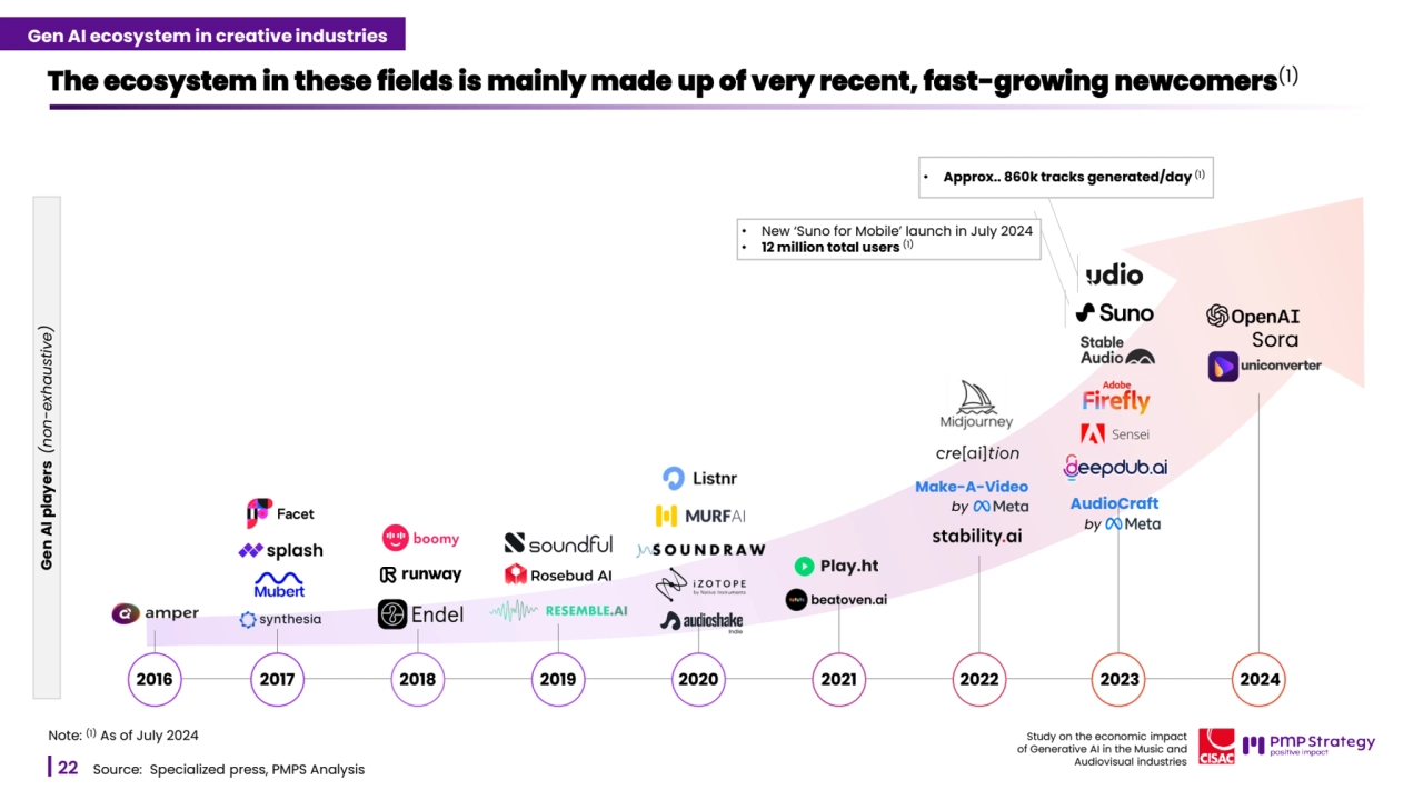 22
Study on the economic impact 
of Generative AI in the Music and 
Audiovisual industries 
The ecosystem in these fields is mainly made up of very recent, fast-growing newcomers(1)
Source: Specialized press, PMPS Analysis
Note: (1) As of July 2024
2016 2017 2018 2019 2020 2021 2022 2023 2024
Sora
Make-A-Video
by AudioCraft
by
• New ‘Suno for Mobile’ launch in July 2024
• 12 million total users (1)
• Approx.. 860k tracks generated/day (1)
Gen AI players (non-exhaustive)
Gen AI ecosystem in creative industries