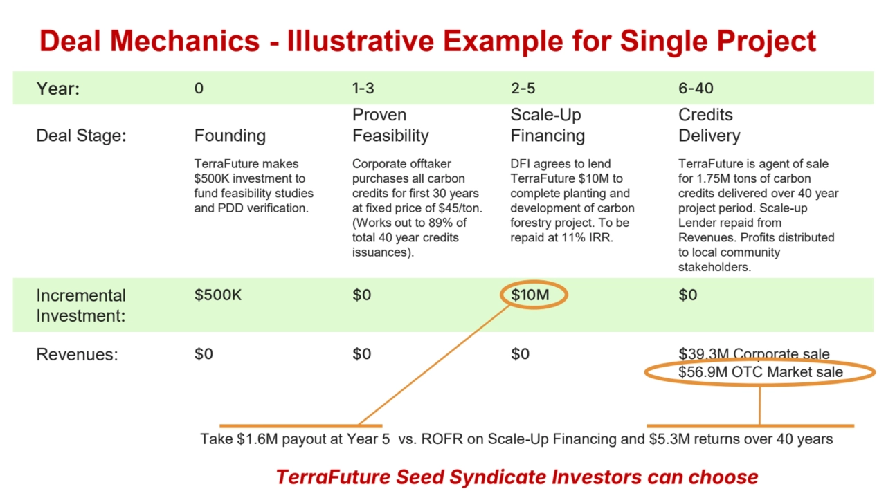 Deal Mechanics - Illustrative Example for Single Project
Revenues: $0 $0 $0 $39.3M Corporate sale
…