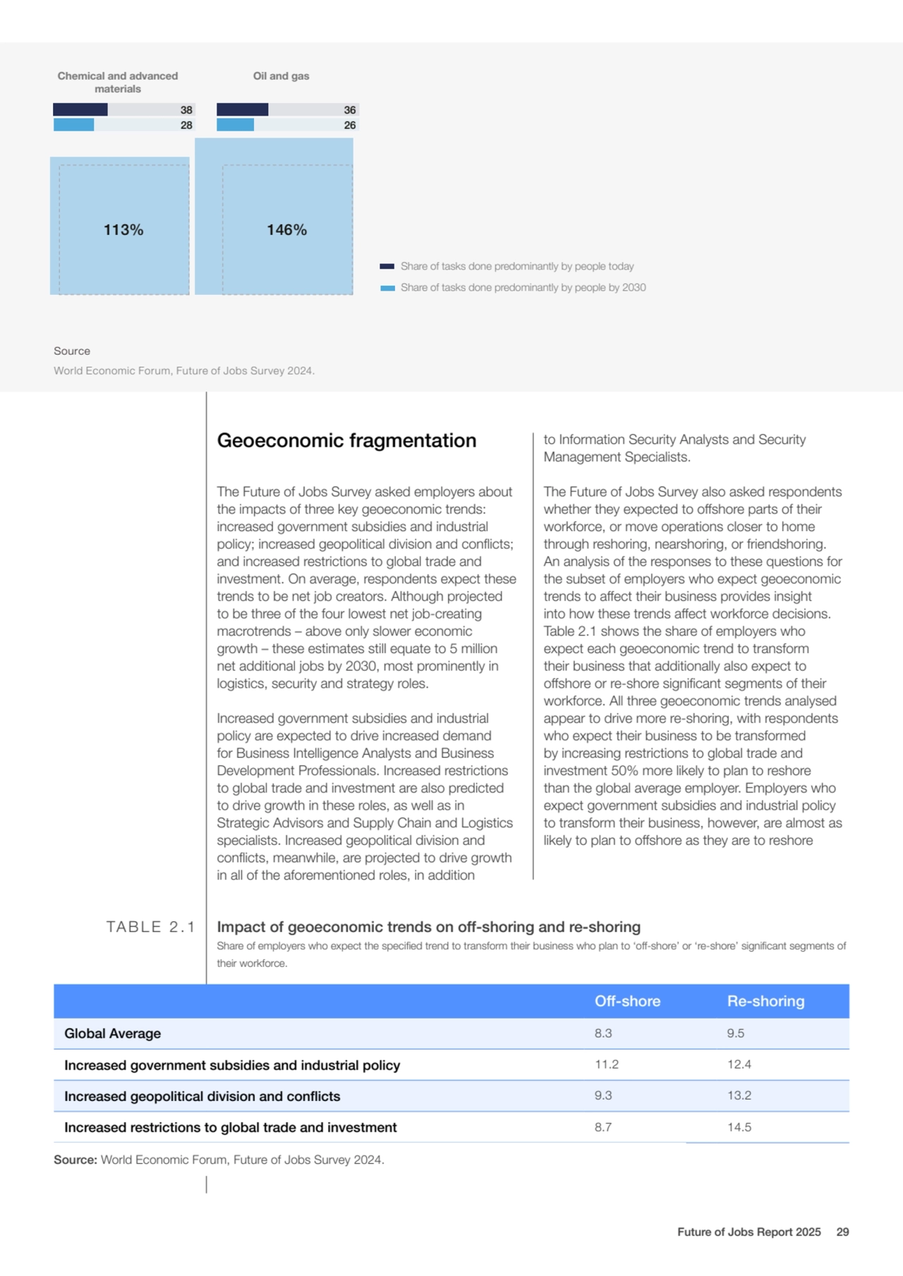 Source
World Economic Forum, Future of Jobs Survey 2024.
Share of tasks done predominantly by peo…