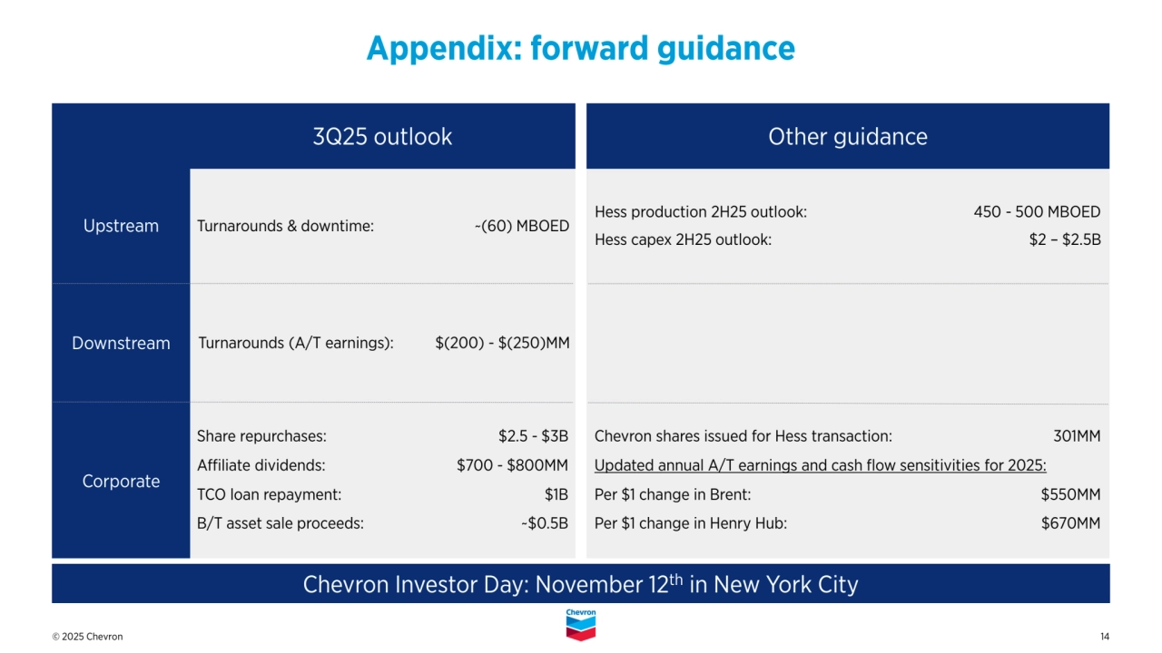 © 2025 Chevron 14
Upstream
Appendix: forward guidance
3Q25 outlook Other guidance
Turnarounds & downtime: ~(60) MBOED 
Downstream
Corporate
Chevron Investor Day: November 12th in New York City
Chevron shares issued for Hess transaction: 301MM
Updated annual A/T earnings and cash flow sensitivities for 2025:
Per $1 change in Brent: $550MM
Per $1 change in Henry Hub: $670MM
Share repurchases: $2.5 - $3B
Affiliate dividends: $700 - $800MM
TCO loan repayment: $1B
B/T asset sale proceeds: ~$0.5B
Turnarounds (A/T earnings): $(200) - $(250)MM
Hess production 2H25 outlook: 450 - 500 MBOED
Hess capex 2H25 outlook: $2 – $2.5B