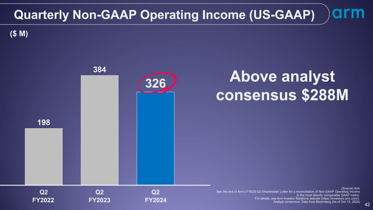 42
198
384
326
Q2 Q2 Q2
42
Quarterly Non-GAAP Operating Income (US-GAAP)
($ M)
Above analys…