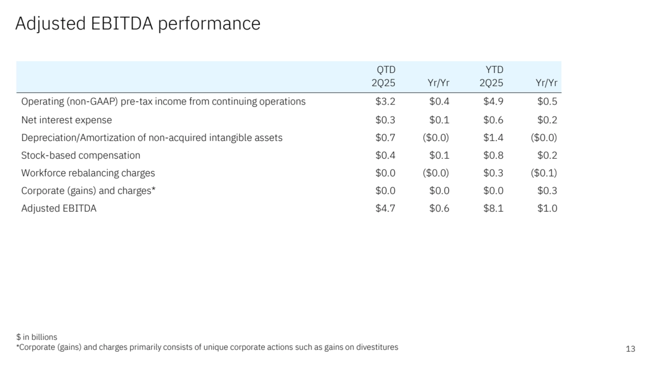 Adjusted EBITDA performance 
13
$ in billions
*Corporate (gains) and charges primarily consists of unique corporate actions such as gains on divestitures
QTD YTD
2Q25 Yr/Yr 2Q25 Yr/Yr
Operating (non-GAAP) pre-tax income from continuing operations $3.2 $0.4 $4.9 $0.5
Net interest expense $0.3 $0.1 $0.6 $0.2
Depreciation/Amortization of non-acquired intangible assets $0.7 ($0.0) $1.4 ($0.0)
Stock-based compensation $0.4 $0.1 $0.8 $0.2
Workforce rebalancing charges $0.0 ($0.0) $0.3 ($0.1)
Corporate (gains) and charges* $0.0 $0.0 $0.0 $0.3
Adjusted EBITDA $4.7 $0.6 $8.1 $1.0