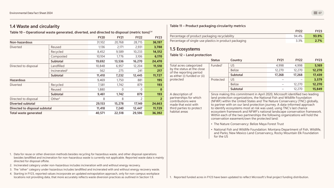  
 
Environmental Data Fact Sheet 2024 07
1.4 Waste and circularity 
Table 10 – Operational was…