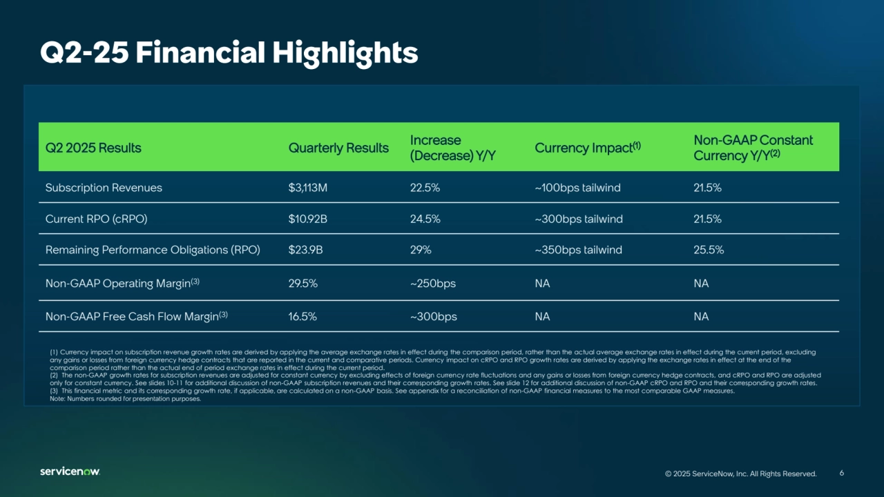 6
© 2025 ServiceNow, Inc. All Rights Reserved. 6
© 2025 ServiceNow, Inc. All Rights Reserved.
Q2-25 Financial Highlights
(1) Currency impact on subscription revenue growth rates are derived by applying the average exchange rates in effect during the comparison period, rather than the actual average exchange rates in effect during the current period, excluding 
any gains or losses from foreign currency hedge contracts that are reported in the current and comparative periods. Currency impact on cRPO and RPO growth rates are derived by applying the exchange rates in effect at the end of the 
comparison period rather than the actual end of period exchange rates in effect during the current period. 
(2) The non-GAAP growth rates for subscription revenues are adjusted for constant currency by excluding effects of foreign currency rate fluctuations and any gains or losses from foreign currency hedge contracts, and cRPO and RPO are adjusted 
only for constant currency. See slides 10-11 for additional discussion of non-GAAP subscription revenues and their corresponding growth rates. See slide 12 for additional discussion of non-GAAP cRPO and RPO and their corresponding growth rates.
(3) This financial metric and its corresponding growth rate, if applicable, are calculated on a non-GAAP basis. See appendix for a reconciliation of non-GAAP financial measures to the most comparable GAAP measures.
Note: Numbers rounded for presentation purposes.
Q2 2025 Results Quarterly Results Increase 
(Decrease) Y/Y Currency Impact(1) Non-GAAP Constant Currency Y/Y(2)
Subscription Revenues $3,113M 22.5% ~100bps tailwind 21.5%
Current RPO (cRPO) $10.92B 24.5% ~300bps tailwind 21.5%
Remaining Performance Obligations (RPO) $23.9B 29% ~350bps tailwind 25.5%
Non-GAAP Operating Margin(3) 29.5% ~250bps NA NA
Non-GAAP Free Cash Flow Margin(3) 16.5% ~300bps NA NA