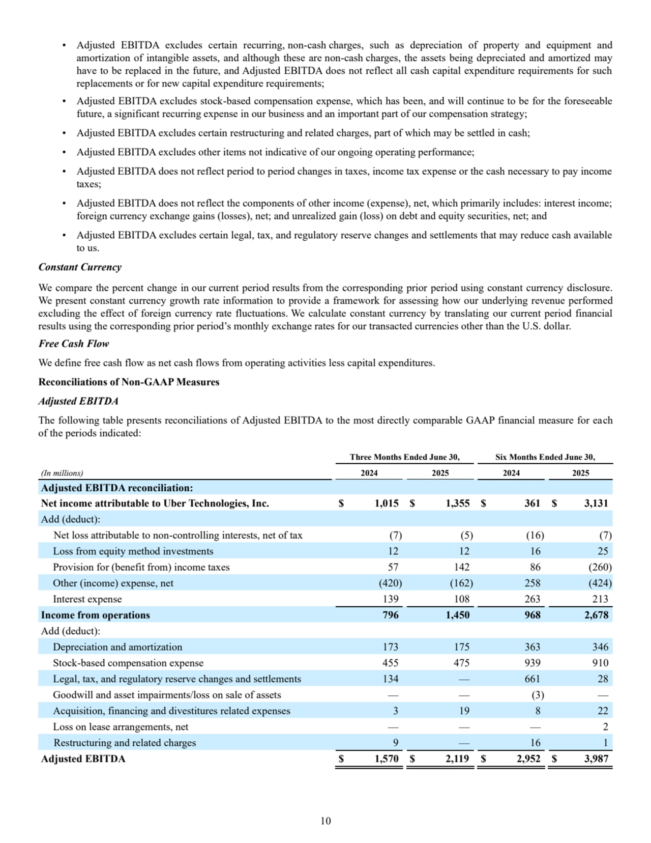10
• Adjusted EBITDA excludes certain recurring, non-cash charges, such as depreciation of property and equipment and 
amortization of intangible assets, and although these are non-cash charges, the assets being depreciated and amortized may 
have to be replaced in the future, and Adjusted EBITDA does not reflect all cash capital expenditure requirements for such 
replacements or for new capital expenditure requirements;
• Adjusted EBITDA excludes stock-based compensation expense, which has been, and will continue to be for the foreseeable 
future, a significant recurring expense in our business and an important part of our compensation strategy;
• Adjusted EBITDA excludes certain restructuring and related charges, part of which may be settled in cash;
• Adjusted EBITDA excludes other items not indicative of our ongoing operating performance;
• Adjusted EBITDA does not reflect period to period changes in taxes, income tax expense or the cash necessary to pay income 
taxes;
• Adjusted EBITDA does not reflect the components of other income (expense), net, which primarily includes: interest income; 
foreign currency exchange gains (losses), net; and unrealized gain (loss) on debt and equity securities, net; and
• Adjusted EBITDA excludes certain legal, tax, and regulatory reserve changes and settlements that may reduce cash available 
to us.
Constant Currency
We compare the percent change in our current period results from the corresponding prior period using constant currency disclosure. 
We present constant currency growth rate information to provide a framework for assessing how our underlying revenue performed 
excluding the effect of foreign currency rate fluctuations. We calculate constant currency by translating our current period financial 
results using the corresponding prior period’s monthly exchange rates for our transacted currencies other than the U.S. dollar.
Free Cash Flow
We define free cash flow as net cash flows from operating activities less capital expenditures.
Reconciliations of Non-GAAP Measures
Adjusted EBITDA
The following table presents reconciliations of Adjusted EBITDA to the most directly comparable GAAP financial measure for each 
of the periods indicated:
Three Months Ended June 30, Six Months Ended June 30,
(In millions) 2024 2025 2024 2025
Adjusted EBITDA reconciliation:
Net income attributable to Uber Technologies, Inc. $ 1,015 $ 1,355 $ 361 $ 3,131
Add (deduct):
Net loss attributable to non-controlling interests, net of tax (7) (5) (16) (7)
Loss from equity method investments 12 12 16 25
Provision for (benefit from) income taxes 57 142 86 (260)
Other (income) expense, net (420) (162) 258 (424)
Interest expense 139 108 263 213
Income from operations 796 1,450 968 2,678
Add (deduct):
Depreciation and amortization 173 175 363 346
Stock-based compensation expense 455 475 939 910
Legal, tax, and regulatory reserve changes and settlements 134 — 661 28
Goodwill and asset impairments/loss on sale of assets — — (3) —
Acquisition, financing and divestitures related expenses 3 19 8 22
Loss on lease arrangements, net — — — 2
Restructuring and related charges 9 — 16 1
Adjusted EBITDA $ 1,570 $ 2,119 $ 2,952 $ 3,987
