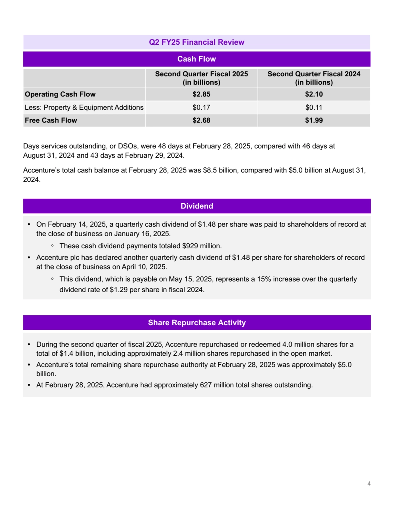 Q2 FY25 Financial Review
Cash Flow
Second Quarter Fiscal 2025
(in billions)
Second Quarter Fiscal 2024
(in billions)
Operating Cash Flow $2.85 $2.10
Less: Property & Equipment Additions $0.17 $0.11
Free Cash Flow $2.68 $1.99
Days services outstanding, or DSOs, were 48 days at February 28, 2025, compared with 46 days at 
August 31, 2024 and 43 days at February 29, 2024. 
Accenture’s total cash balance at February 28, 2025 was $8.5 billion, compared with $5.0 billion at August 31, 
2024.
Dividend
• On February 14, 2025, a quarterly cash dividend of $1.48 per share was paid to shareholders of record at 
the close of business on January 16, 2025.
◦ These cash dividend payments totaled $929 million.
• Accenture plc has declared another quarterly cash dividend of $1.48 per share for shareholders of record 
at the close of business on April 10, 2025.
◦ This dividend, which is payable on May 15, 2025, represents a 15% increase over the quarterly 
dividend rate of $1.29 per share in fiscal 2024.
Share Repurchase Activity
• During the second quarter of fiscal 2025, Accenture repurchased or redeemed 4.0 million shares for a 
total of $1.4 billion, including approximately 2.4 million shares repurchased in the open market.
• Accenture’s total remaining share repurchase authority at February 28, 2025 was approximately $5.0 
billion.
• At February 28, 2025, Accenture had approximately 627 million total shares outstanding.
4