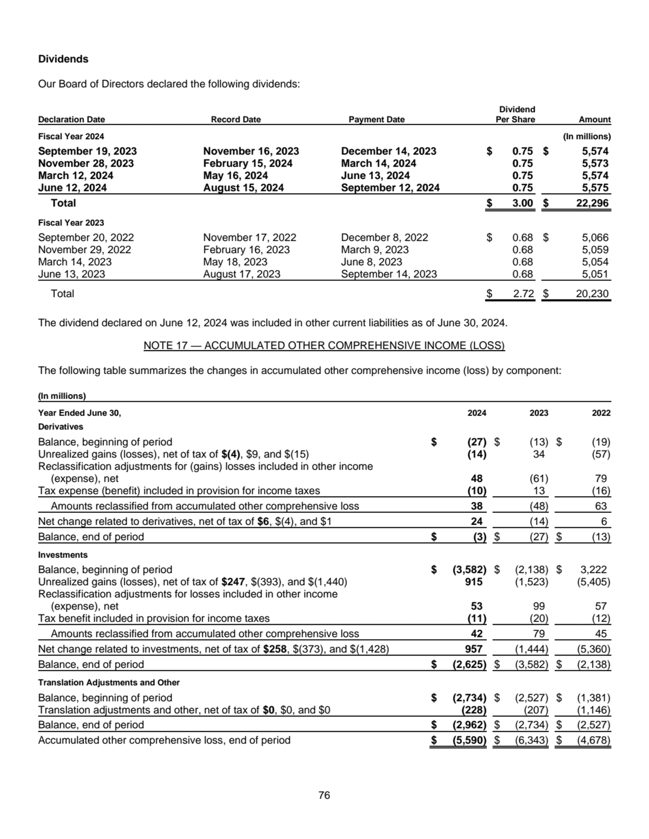 76
Dividends 
Our Board of Directors declared the following dividends: 
Declaration Date Record …