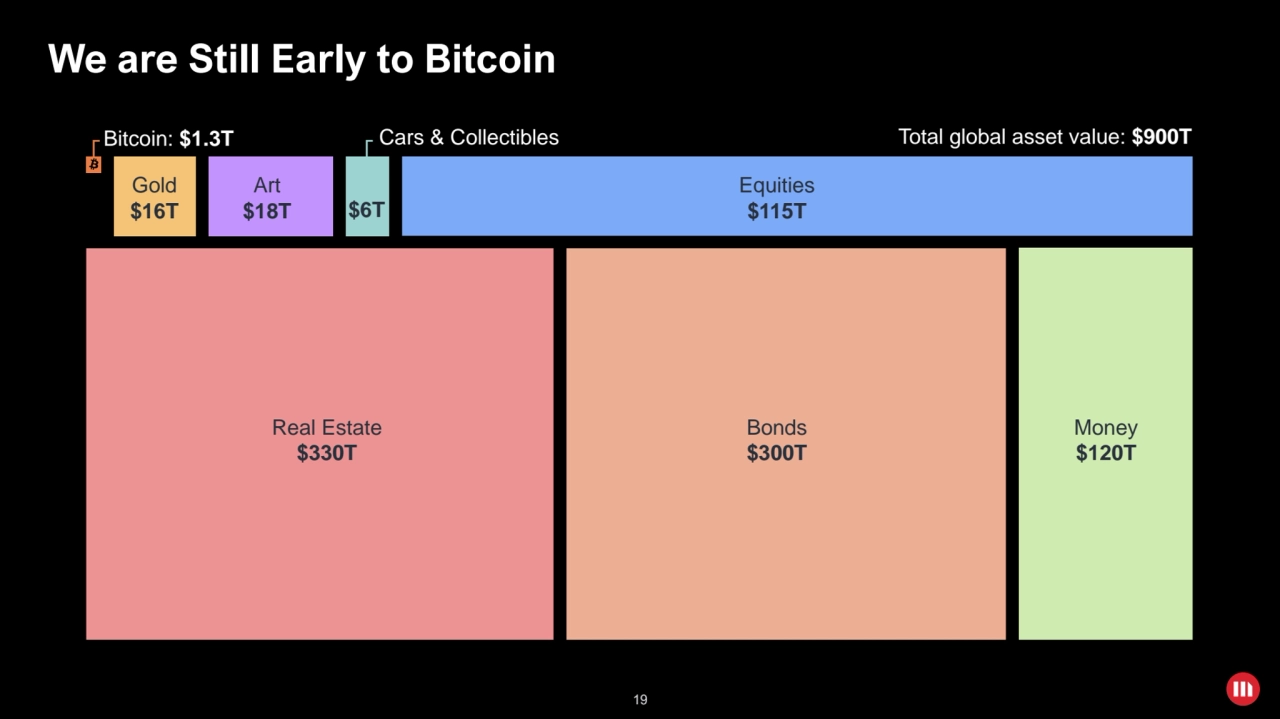 19
We are Still Early to Bitcoin
Total global asset value: $900T
Equities
$115T
Gold
$16T
Ar…