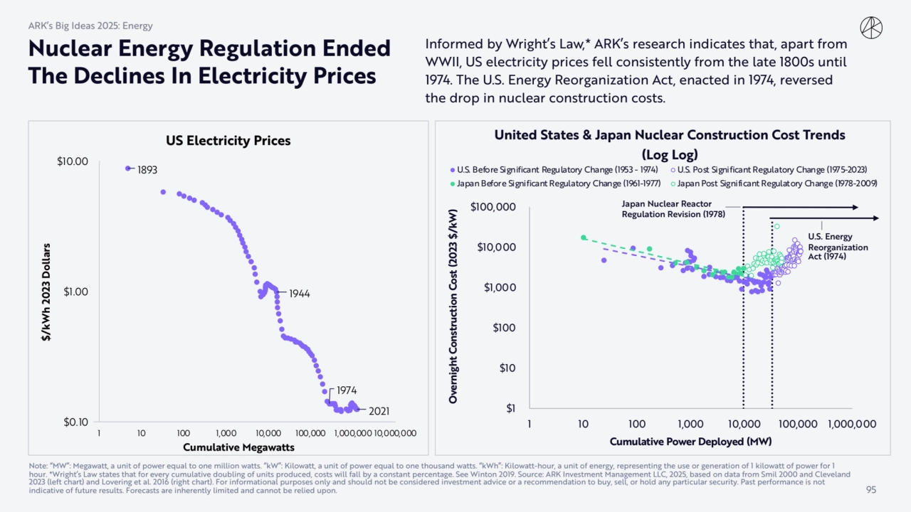 Nuclear Energy Regulation Ended 
The Declines In Electricity Prices
1893
1944
1974
2021
$0.10…