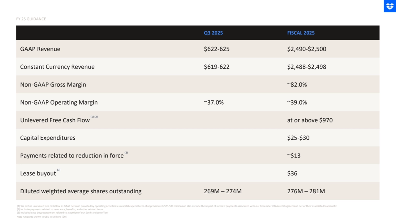 FY 25 GUIDANCE
Note Amounts shown in USD in Millions ($M)
Q3 2025 FISCAL 2025
GAAP Revenue $622-625 $2,490-$2,500
Constant Currency Revenue $619-622 $2,488-$2,498
Non-GAAP Gross Margin ~82.0%
Non-GAAP Operating Margin ~37.0% ~39.0%
Unlevered Free Cash Flow at or above $970
Capital Expenditures $25-$30
Payments related to reduction in force ~$13
Lease buyout $36
Diluted weighted average shares outstanding 269M – 274M 276M – 281M
(1) We define unlevered free cash flow as GAAP net cash provided by operating activities less capital expenditures of approximately $25-$30 million and also exclude the impact of interest payments associated with our December 2024 credit agreement, net of their associated tax benefit
(2) Includes payments related to severance, benefits, and other related items.
(3) Includes lease buyout payment related to a portion of our San Francisco office.
(1) (2)
(3)
(2)