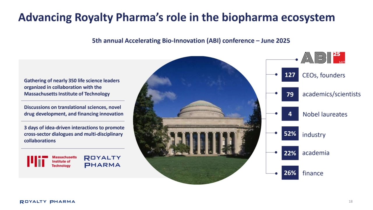 18
Advancing Royalty Pharma’s role in the biopharma ecosystem
Gathering of nearly 350 life science leaders 
organized in collaboration with the 
Massachusetts Institute of Technology
Discussions on translational sciences, novel 
drug development, and financing innovation
3 days of idea-driven interactions to promote 
cross-sector dialogues and multi-disciplinary 
collaborations
CEOs, founders
industry
finance
academia
127
79
52%
22%
26%
5th annual Accelerating Bio-Innovation (ABI) conference – June 2025
4 Nobel laureates
academics/scientists