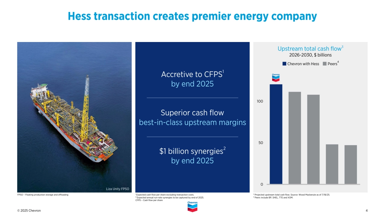 © 2025 Chevron 4
Accretive to CFPS1
by end 2025
Superior cash flow
best-in-class upstream margins
$1 billion synergies2
by end 2025
Hess transaction creates premier energy company
Upstream total cash flow
3
2026-2030, $ billions
Liza Unity FPSO
Peers
4
Chevron with Hess
1 Expected cash flow per share excluding transaction costs.
2 Expected annual run-rate synergies to be captured by end of 2025.
CFPS – Cash flow per share
3 Projected upstream total cash flow. Source: Wood Mackenzie as of 7/18/25.
4 Peers include BP, SHEL, TTE and XOM.
FPSO – Floating production storage and offloading