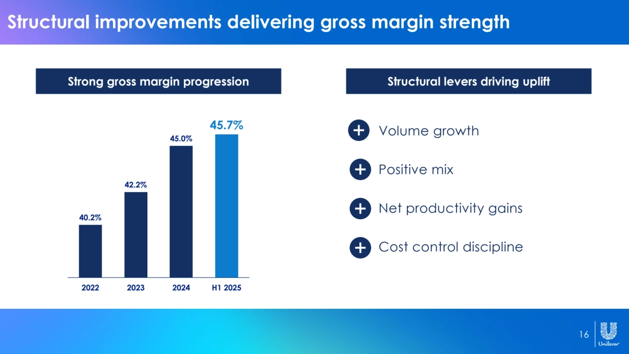 16
Structural improvements delivering gross margin strength
Strong gross margin progression Structural levers driving uplift
40.2%
42.2%
45.0%
45.7%
2022 2023 2024 H1 2025
Volume growth
Positive mix
Net productivity gains
Cost control discipline