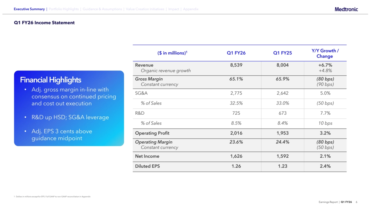 Earnings Report | Q1 FY26 6
1 Dollars in millions except for EPS. Full GAAP to non-GAAP reconciliation in Appendix
($ in millions)1 Q1 FY26 Q1 FY25 Y/Y Growth / 
Change
Revenue
Organic revenue growth
8,539 8,004 +6.7%
+4.8%
Gross Margin
Constant currency
65.1% 65.9% (80 bps)
(90 bps)
SG&A 2,775 2,642 5.0%
% of Sales 32.5% 33.0% (50 bps)
R&D 725 673 7.7%
% of Sales 8.5% 8.4% 10 bps
Operating Profit 2,016 1,953 3.2%
Operating Margin
Constant currency
23.6% 24.4% (80 bps)
(50 bps)
Net Income 1,626 1,592 2.1%
Diluted EPS 1.26 1.23 2.4%
Q1 FY26 Income Statement
Executive Summary | Portfolio Highlights | Guidance & Assumptions | Value Creation Initiatives | Impact | Appendix
• Adj. gross margin in-line with 
consensus on continued pricing 
and cost out execution
• R&D up HSD; SG&A leverage
• Adj. EPS 3 cents above 
guidance midpoint
Financial Highlights