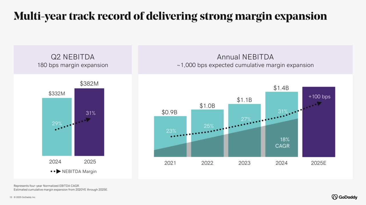 © 2025 GoDaddy Inc..
Annual NEBITDA
~1,000 bps expected cumulative margin expansion
Multi-year track record of delivering strong margin expansion
13
Represents four-year Normalized EBITDA CAGR.
Estimated cumulative margin expansion from 2020YE through 2025E.
Q2 NEBITDA
180 bps margin expansion
29%
31%
NEBITDA Margin
$382M
$332M
2024 2025
$0.9B
$1.0B
$1.1B
$1.4B
2021 2022 2023 2024 2025E
23%
25%
27%
31%
+100 bps
18%
CAGR