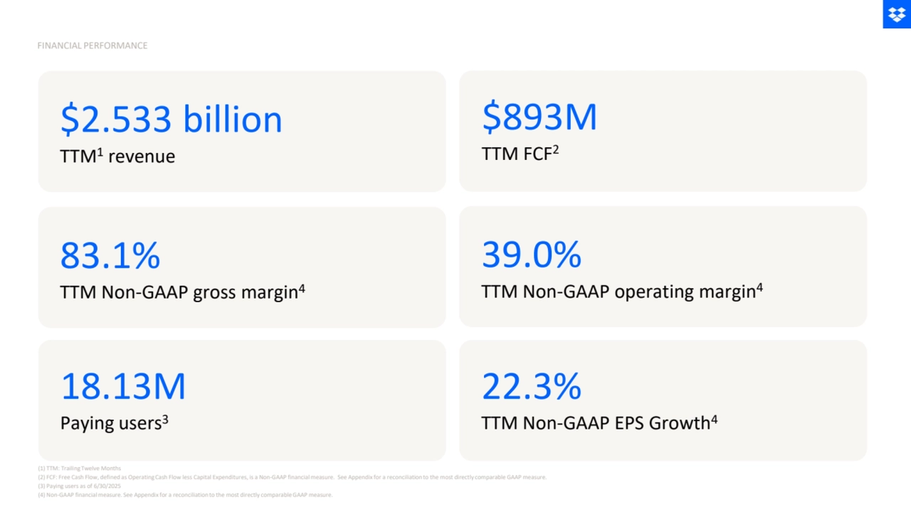 $2.533 billion
TTM1revenue
83.1%
TTM Non-GAAP gross margin4
39.0%
TTM Non-GAAP operating margin4
18.13M
Paying users3
$893M
TTM FCF2
(1) TTM: Trailing Twelve Months
(2) FCF: Free Cash Flow, defined as Operating Cash Flow less Capital Expenditures, is a Non-GAAP financial measure. See Appendix for a reconciliation to the most directly comparable GAAP measure.
(3) Paying users as of 6/30/2025
(4) Non-GAAP financial measure. See Appendix for a reconciliation to the most directly comparable GAAP measure.
FINANCIAL PERFORMANCE
22.3%
TTM Non-GAAP EPS Growth4