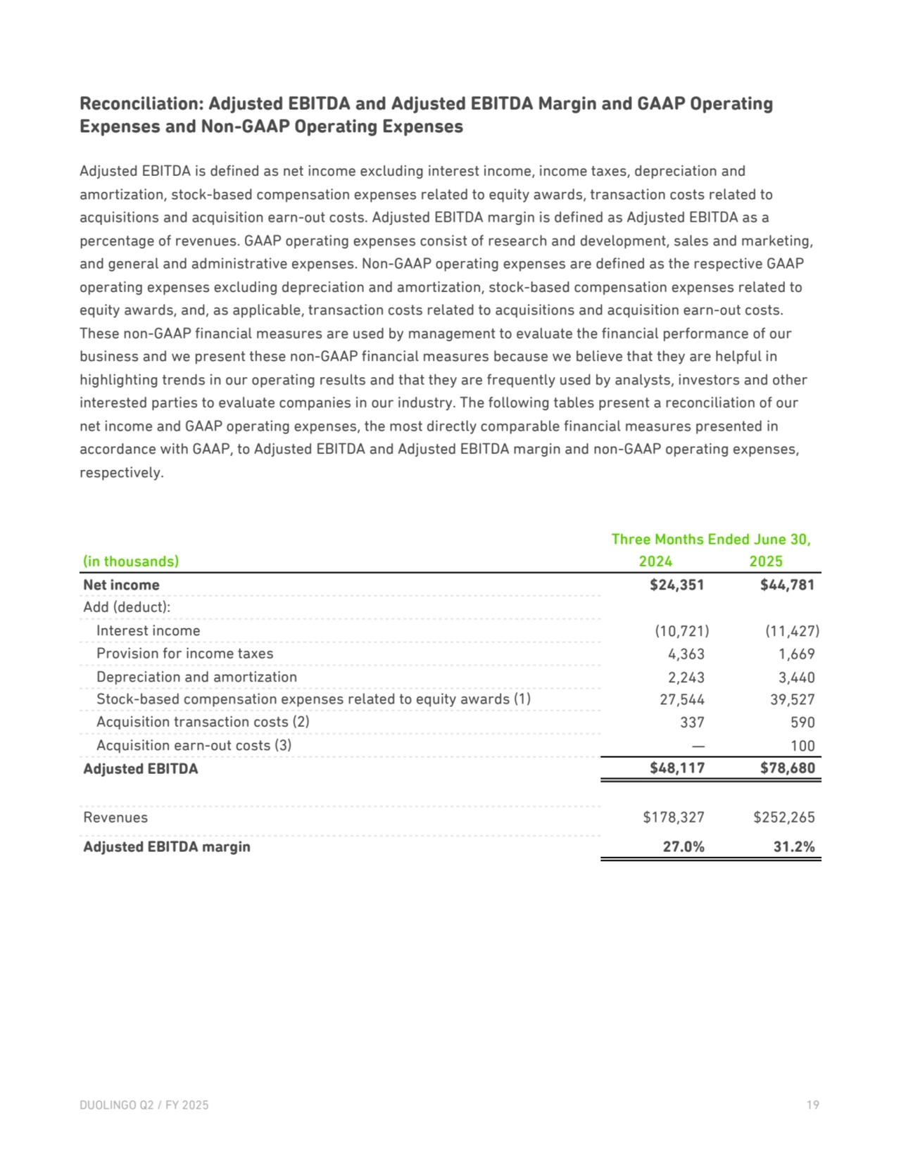 Reconciliation: Adjusted EBITDA and Adjusted EBITDA Margin and GAAP Operating 
Expenses and Non-GAAP Operating Expenses
Adjusted EBITDA is defined as net income excluding interest income, income taxes, depreciation and 
amortization, stock-based compensation expenses related to equity awards, transaction costs related to 
acquisitions and acquisition earn-out costs. Adjusted EBITDA margin is defined as Adjusted EBITDA as a 
percentage of revenues. GAAP operating expenses consist of research and development, sales and marketing, 
and general and administrative expenses. Non-GAAP operating expenses are defined as the respective GAAP 
operating expenses excluding depreciation and amortization, stock-based compensation expenses related to 
equity awards, and, as applicable, transaction costs related to acquisitions and acquisition earn-out costs. 
These non-GAAP financial measures are used by management to evaluate the financial performance of our 
business and we present these non-GAAP financial measures because we believe that they are helpful in 
highlighting trends in our operating results and that they are frequently used by analysts, investors and other 
interested parties to evaluate companies in our industry. The following tables present a reconciliation of our 
net income and GAAP operating expenses, the most directly comparable financial measures presented in 
accordance with GAAP, to Adjusted EBITDA and Adjusted EBITDA margin and non-GAAP operating expenses, 
respectively.
Three Months Ended June 30,
(in thousands) 2024 2025
Net income $24,351 $44,781 
Add (deduct):
Interest income (10,721) (11,427) 
Provision for income taxes 4,363 1,669 
Depreciation and amortization 2,243 3,440 
Stock-based compensation expenses related to equity awards (1) 27,544 39,527 
Acquisition transaction costs (2) 337 590 
Acquisition earn-out costs (3) — 100 
Adjusted EBITDA $48,117 $78,680 
Revenues $178,327 $252,265 
Adjusted EBITDA margin 27.0% 31.2% 
DUOLINGO Q2 / FY 2025 19 