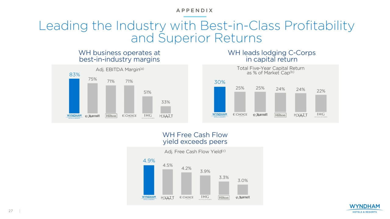 Investor Presentation - Wyndham Hotels Q2 2025 - Page 27