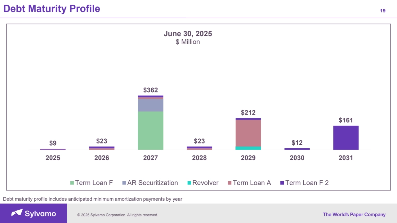 © 2025 Sylvamo Corporation. All rights reserved.
Debt Maturity Profile 19
$9 $23
$362
$23
$212
$12
$161
2025 2026 2027 2028 2029 2030 2031
June 30, 2025
$ Million
Term Loan F AR Securitization Revolver Term Loan A Term Loan F 2
Debt maturity profile includes anticipated minimum amortization payments by year