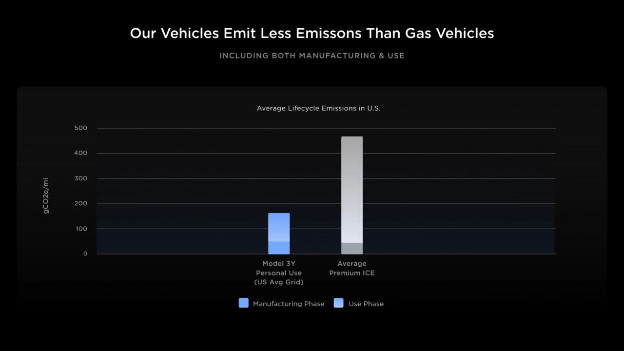 Our Vehicles Emit Less Emissons Than Gas Vehicles 
0
100
Model 3Y
Personal Use
(US Avg Grid)
…