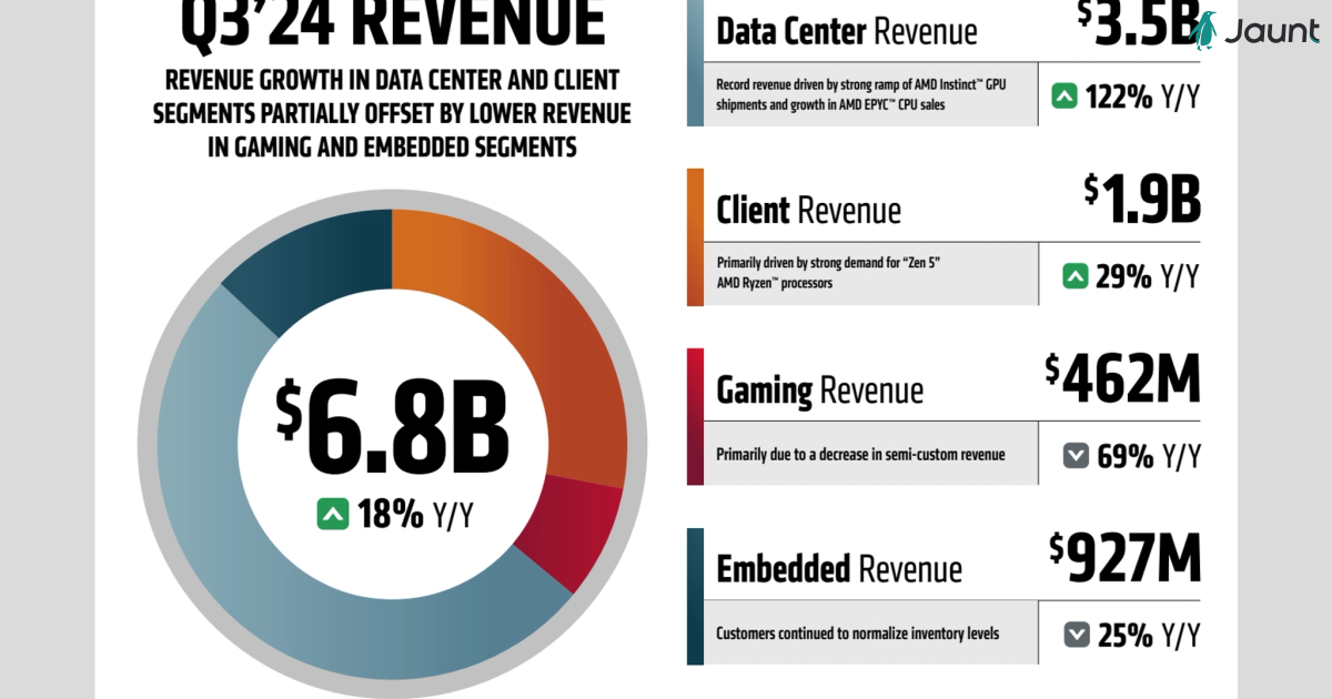 AMD 3Q24-Earnings- highlights 