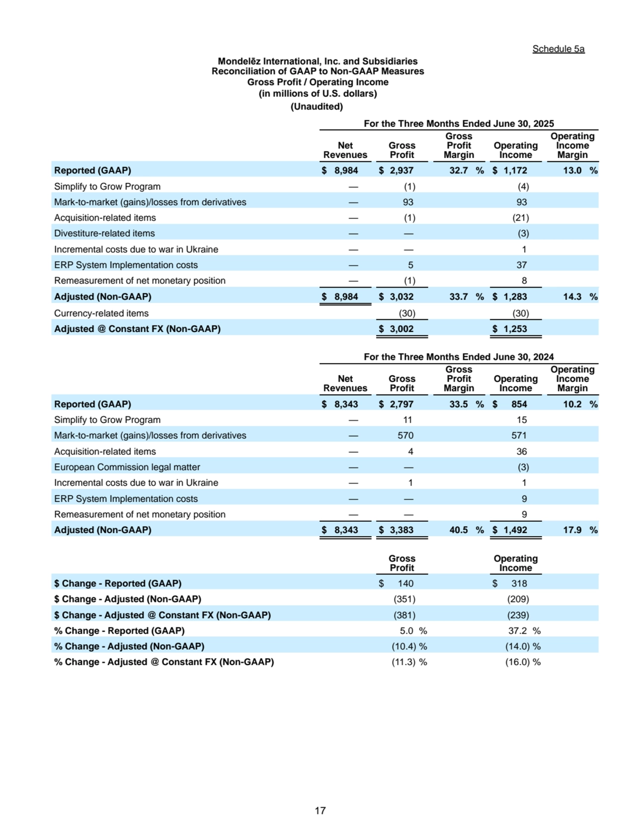 17
Schedule 5a
Mondelēz International, Inc. and Subsidiaries
Reconciliation of GAAP to Non-GAAP Measures
Gross Profit / Operating Income
(in millions of U.S. dollars)
(Unaudited)
For the Three Months Ended June 30, 2025
Net 
Revenues
Gross 
Profit
Gross 
Profit 
Margin
Operating 
Income
Operating 
Income 
Margin
Reported (GAAP) $ 8,984 $ 2,937 32.7 % $ 1,172 13.0 %
Simplify to Grow Program — (1) (4)
Mark-to-market (gains)/losses from derivatives — 93 93
Acquisition-related items — (1) (21)
Divestiture-related items — — (3)
Incremental costs due to war in Ukraine — — 1
ERP System Implementation costs — 5 37
Remeasurement of net monetary position — (1) 8
Adjusted (Non-GAAP) $ 8,984 $ 3,032 33.7 % $ 1,283 14.3 %
Currency-related items (30) (30)
Adjusted @ Constant FX (Non-GAAP) $ 3,002 $ 1,253
For the Three Months Ended June 30, 2024
Net 
Revenues
Gross 
Profit
Gross 
Profit 
Margin
Operating 
Income
Operating 
Income 
Margin
Reported (GAAP) $ 8,343 $ 2,797 33.5 % $ 854 10.2 %
Simplify to Grow Program — 11 15
Mark-to-market (gains)/losses from derivatives — 570 571
Acquisition-related items — 4 36
European Commission legal matter — — (3)
Incremental costs due to war in Ukraine — 1 1
ERP System Implementation costs — — 9
Remeasurement of net monetary position — — 9
Adjusted (Non-GAAP) $ 8,343 $ 3,383 40.5 % $ 1,492 17.9 %
Gross 
Profit
Operating 
Income
$ Change - Reported (GAAP) $ 140 $ 318
$ Change - Adjusted (Non-GAAP) (351) (209)
$ Change - Adjusted @ Constant FX (Non-GAAP) (381) (239)
% Change - Reported (GAAP) 5.0 % 37.2 %
% Change - Adjusted (Non-GAAP) (10.4) % (14.0) %
% Change - Adjusted @ Constant FX (Non-GAAP) (11.3) % (16.0) %