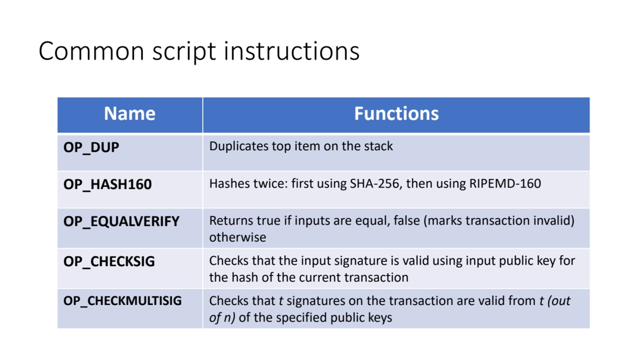 Common script instructions
Name Functions
OP_DUP Duplicates top item on the stack
OP_HASH160 Has…