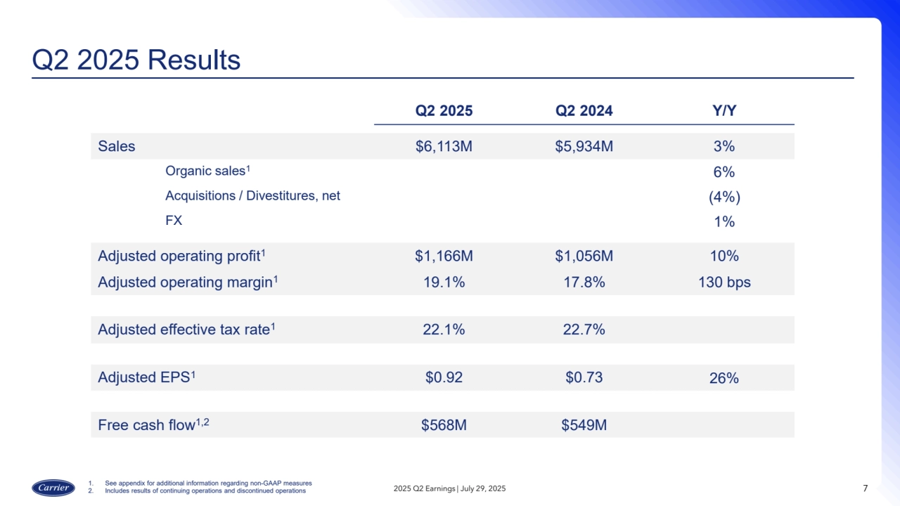Q2 2025 Results
7
Q2 2025 Q2 2024 Y/Y
Sales $6,113M $5,934M 3%
Organic sales1 6%
Acquisitions / Divestitures, net (4%)
FX 1%
Adjusted operating profit1 $1,166M $1,056M 10%
Adjusted operating margin1 19.1% 17.8% 130 bps
Adjusted effective tax rate1 22.1% 22.7%
Adjusted EPS1 $0.92 $0.73 26%
Free cash flow1,2 $568M $549M
2025 Q2 Earnings | July 29, 2025
1. See appendix for additional information regarding non-GAAP measures
2. Includes results of continuing operations and discontinued operations