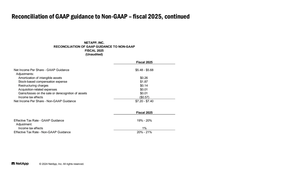 © 2024 NetApp, Inc. All rights reserved. 
Reconciliation of GAAP guidance to Non-GAAP – fiscal 2025, continued
NETAPP, INC.
RECONCILIATION OF GAAP GUIDANCE TO NON-GAAP
FISCAL 2025
(Unaudited)
Fiscal 2025
Net Income Per Share - GAAP Guidance $5.48 - $5.68
Adjustments:
Amortization of intangible assets $0.26
Stock-based compensation expense $1.87
Restructuring charges $0.14
Acquisition-related expenses $0.01
Gains/losses on the sale or derecognition of assets $0.01
Income tax effects ($0.57)
Net Income Per Share - Non-GAAP Guidance $7.20 - $7.40
Fiscal 2025
Effective Tax Rate - GAAP Guidance 19% - 20%
Adjustment:
Income tax effects 1%
Effective Tax Rate - Non-GAAP Guidance 20% - 21%