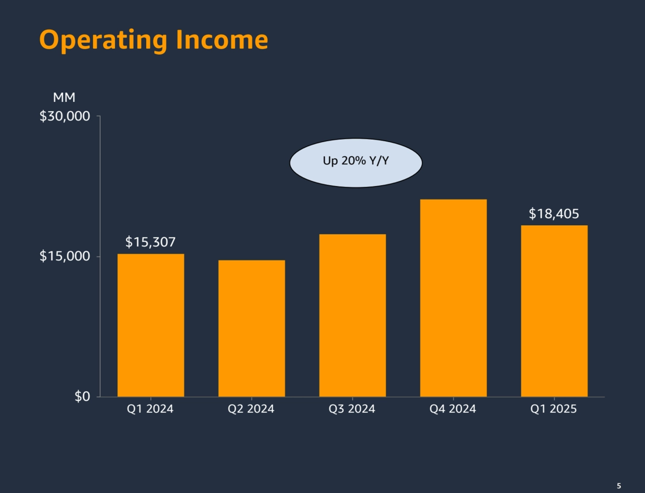5
Operating Income
5
$15,307
$18,405
Q1 2024 Q2 2024 Q3 2024 Q4 2024 Q1 2025
$0
$15,000
$30,000
MM
Up 20% Y/Y