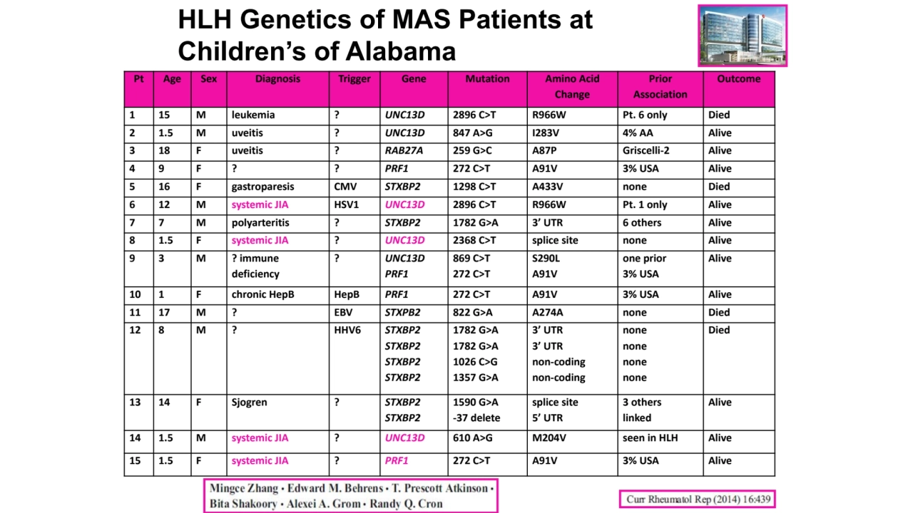 Pt Age Sex Diagnosis Trigger Gene Mutation Amino Acid 
Change
Prior 
Association
Outcome
1 15 …