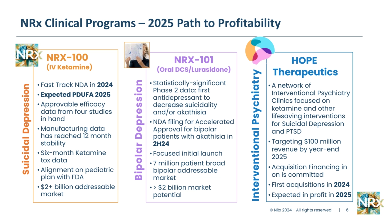 NRx Clinical Programs – 2025 Path to Profitability
© NRx 2024 - All rights reserved | 6
Interventional Psychiatry
NRX-100 
(IV Ketamine) HOPE
Therapeutics
•A network of 
Interventional Psychiatry 
Clinics focused on 
ketamine and other 
lifesaving interventions 
for Suicidal Depression 
and PTSD
• Targeting $100 million 
revenue by year-end 
2025
•Acquisition Financing in 
on is committed
• First acquisitions in 2024
• Expected in profit in 2025
• Statistically-significant
Phase 2 data: first 
antidepressant to
decrease suicidality 
and/or akathisia
• NDA filing for Accelerated 
Approval for bipolar 
patients with akathisia in 
2H24
• Focused initial launch
• 7 million patient broad 
bipolar addressable 
market
• > $2 billion market 
potential
Bipolar Depression
NRX-101
(Oral DCS/Lurasidone)
• Fast Track NDA in 2024
• Expected PDUFA 2025
•Approvable efficacy
data from four studies 
in hand
• Manufacturing data
has reached 12 month
stability
• Six-month Ketamine
tox data
•Alignment on pediatric 
plan with FDA
•$2+ billion addressable
market
Suicidal Depression