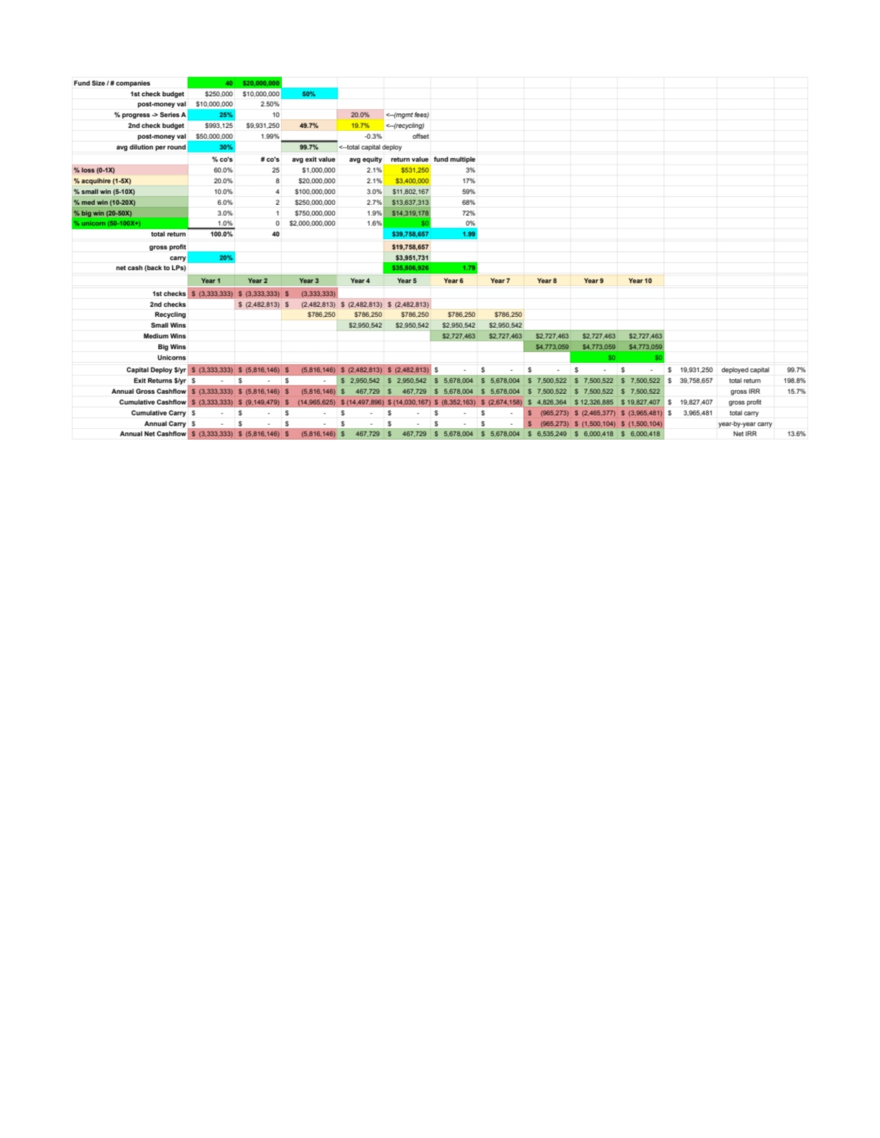 Fund Size / # companies 40 $20,000,000
1st check budget $250,000 $10,000,000 50%
post-money val $…