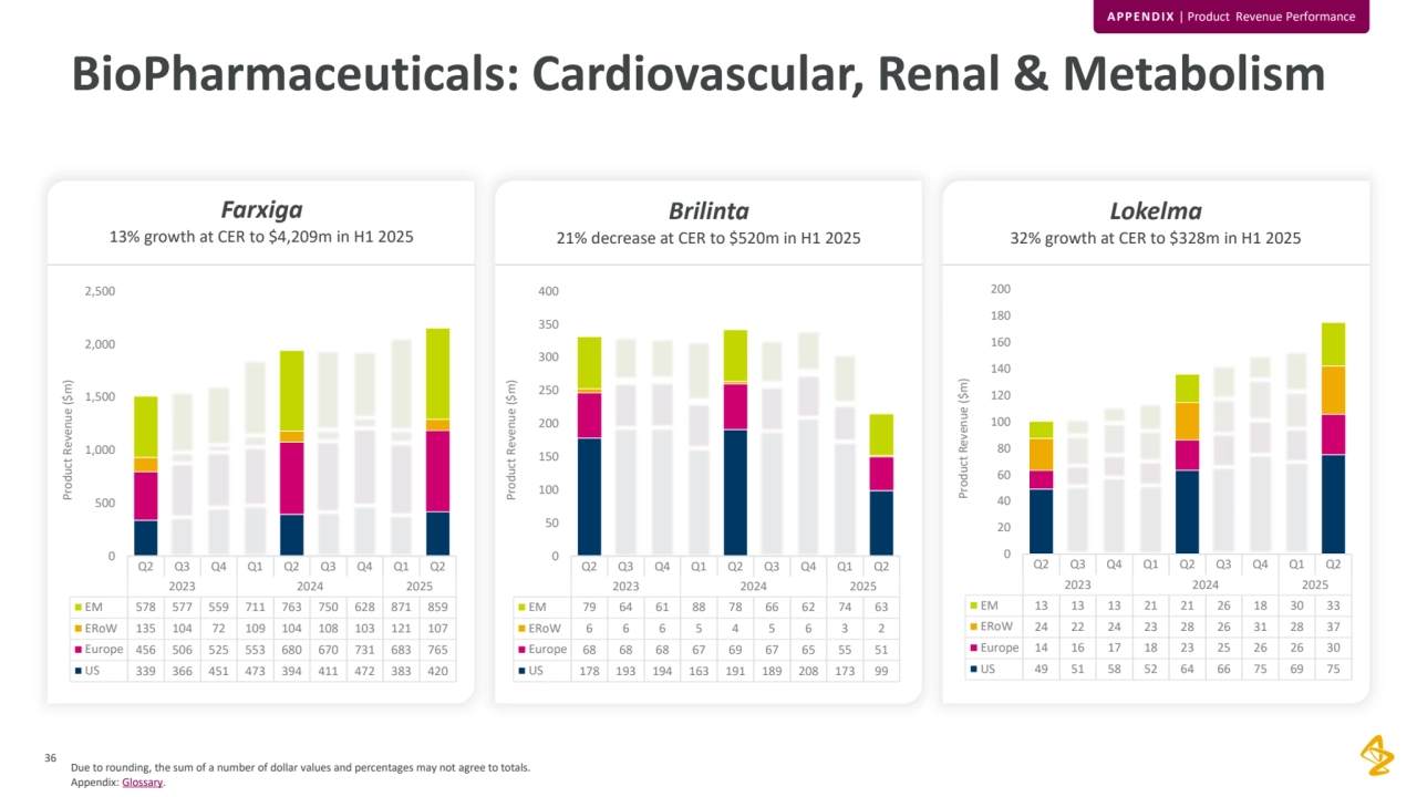 36
BioPharmaceuticals: Cardiovascular, Renal & Metabolism
APPENDIX | Product Revenue Performance
Farxiga
13% growth at CER to $4,209m in H1 2025
Brilinta
21% decrease at CER to $520m in H1 2025
Lokelma
32% growth at CER to $328m in H1 2025
Due to rounding, the sum of a number of dollar values and percentages may not agree to totals. 
Appendix: Glossary.
Q2 Q3 Q4 Q1 Q2 Q3 Q4 Q1 Q2
2023 2024 2025
EM 578 577 559 711 763 750 628 871 859
ERoW 135 104 72 109 104 108 103 121 107
Europe 456 506 525 553 680 670 731 683 765
US 339 366 451 473 394 411 472 383 420
0
500
1,000
1,500
2,000
2,500
Product Revenue ($m)
Q2 Q3 Q4 Q1 Q2 Q3 Q4 Q1 Q2
2023 2024 2025
EM 79 64 61 88 78 66 62 74 63
ERoW 6 6 6 5 4 5 6 3 2
Europe 68 68 68 67 69 67 65 55 51
US 178 193 194 163 191 189 208 173 99
0
50
100
150
200
250
300
350
400
Product Revenue ($m)
Q2 Q3 Q4 Q1 Q2 Q3 Q4 Q1 Q2
2023 2024 2025
EM 13 13 13 21 21 26 18 30 33
ERoW 24 22 24 23 28 26 31 28 37
Europe 14 16 17 18 23 25 26 26 30
US 49 51 58 52 64 66 75 69 75
0
20
40
60
80
100
120
140
160
180
200
Product Revenue ($m)