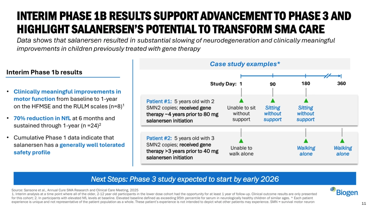 11
INTERIM PHASE 1B RESULTS SUPPORT ADVANCEMENT TO PHASE 3 AND 
HIGHLIGHT SALANERSEN’S POTENTIAL TO TRANSFORM SMA CARE
Next Steps: Phase 3 study expected to start by early 2026
Case study examples*
Study Day: 1 90 180
• Clinically meaningful improvements in 
motor function from baseline to 1-year 
on the HFMSE and the RULM scales (n=8)1
• 70% reduction in NfL at 6 months and 
sustained through 1-year (n =24)2
• Cumulative Phase 1 data indicate that 
salanersen has a generally well tolerated 
safety profile 
Interim Phase 1b results
Source: Sansone et al., Annual Cure SMA Research and Clinical Care Meeting, 2025
1. Interim analysis at a time point where all of the older, 2-12 year old participants in the lower dose cohort had the opportunity for at least 1 year of follow-up. Clinical outcome results are only presented 
for this cohort; 2. In participants with elevated NfL levels at baseline. Elevated baseline defined as exceeding 95th percentile for serum in neurologically healthy children of similar ages. * Each patient 
experience is unique and not representative of the patient population as a whole. These patient’s experience is not intended to depict what other patients may experience. SMN = survival motor neuron
Data shows that salanersen resulted in substantial slowing of neurodegeneration and clinically meaningful 
improvements in children previously treated with gene therapy
Patient #2: 5 years old with 3 
SMN2 copies; received gene 
therapy >3 years prior to 40 mg 
salanersen initiation 
Unable to 
walk alone
Walking 
alone
Walking 
alone
360
Patient #1: 5 years old with 2 
SMN2 copies; received gene 
therapy ~4 years prior to 80 mg 
salanersen initiation 
Unable to sit 
without 
support
Sitting 
without 
support
Sitting 
without 
support