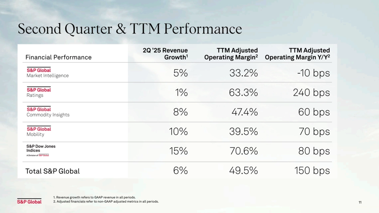 Financial Performance
Total S&P Global
11
1. Revenue growth refers to GAAP revenue in all periods.
2. Adjusted financials refer to non-GAAP adjusted metrics in all periods.
2Q ’25 Revenue 
Growth1
TTM Adjusted 
Operating Margin2
TTM Adjusted 
Operating Margin Y/Y2
10%
15%
1%
5%
Second Quarter & TTM Performance
8%
6%
33.2% -10 bps
63.3% 240 bps
47.4% 60 bps
39.5% 70 bps
70.6% 80 bps
49.5% 150 bps