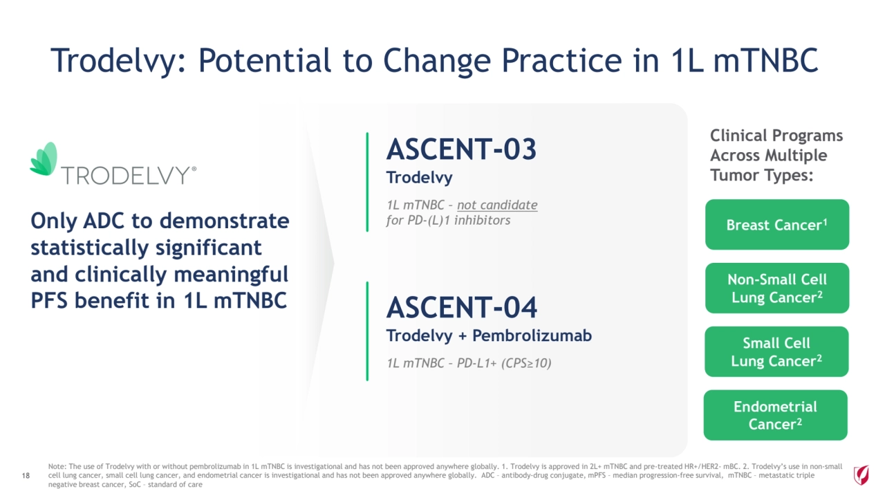 1XXXX
Note: The use of Trodelvy with or without pembrolizumab in 1L mTNBC is investigational and has not been approved anywhere globally. 1. Trodelvy is approved in 2L+ mTNBC and pre-treated HR+/HER2- mBC. 2. Trodelvy’s use in non-small 
cell lung cancer, small cell lung cancer, and endometrial cancer is investigational and has not been approved anywhere globally. ADC – antibody-drug conjugate, mPFS – median progression-free survival, mTNBC – metastatic triple 
negative breast cancer, SoC – standard of care
Trodelvy: Potential to Change Practice in 1L mTNBC
18
Only ADC to demonstrate 
statistically significant 
and clinically meaningful 
PFS benefit in 1L mTNBC
ASCENT-03
Trodelvy
1L mTNBC – not candidate
for PD-(L)1 inhibitors
ASCENT-04
Trodelvy + Pembrolizumab
1L mTNBC – PD-L1+ (CPS≥10)
Clinical Programs 
Across Multiple 
Tumor Types:
Breast Cancer1
Non-Small Cell 
Lung Cancer2
Small Cell 
Lung Cancer2
Endometrial 
Cancer2