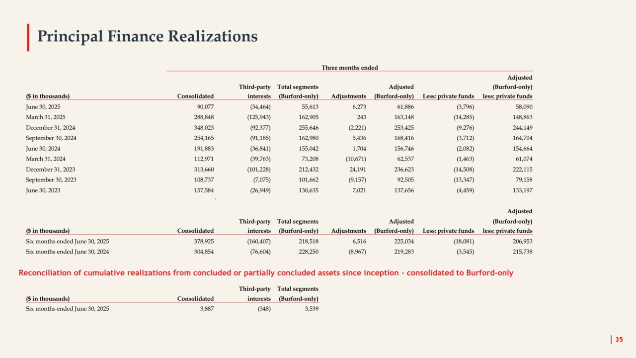 Principal Finance Realizations
Reconciliation of cumulative realizations from concluded or partially concluded assets since inception - consolidated to Burford-only
35
Three months ended
Adjusted
Third-party Total segments Adjusted (Burford-only)
($ in thousands) Consolidated interests (Burford-only) Adjustments (Burford-only) Less: private funds less: private funds
June 30, 2025 90,077 (34,464) 55,613 6,273 61,886 (3,796) 58,090
March 31, 2025 288,848 (125,943) 162,905 243 163,148 (14,285) 148,863
December 31, 2024 348,023 (92,377) 255,646 (2,221) 253,425 (9,276) 244,149
September 30, 2024 254,165 (91,185) 162,980 5,436 168,416 (3,712) 164,704
June 30, 2024 191,883 (36,841) 155,042 1,704 156,746 (2,082) 154,664
March 31, 2024 112,971 (39,763) 73,208 (10,671) 62,537 (1,463) 61,074
December 31, 2023 313,660 (101,228) 212,432 24,191 236,623 (14,508) 222,115
September 30, 2023 108,737 (7,075) 101,662 (9,157) 92,505 (13,347) 79,158
June 30, 2023 157,584 (26,949) 130,635 7,021 137,656 (4,459) 133,197
`
Adjusted
Third-party Total segments Adjusted (Burford-only)
($ in thousands) Consolidated interests (Burford-only) Adjustments (Burford-only) Less: private funds less: private funds
Six months ended June 30, 2025 378,925 (160,407) 218,518 6,516 225,034 (18,081) 206,953
Six months ended June 30, 2024 304,854 (76,604) 228,250 (8,967) 219,283 (3,545) 215,738
Third-party Total segments
($ in thousands) Consolidated interests (Burford-only)
Six months ended June 30, 2025 3,887 (348) 3,539
