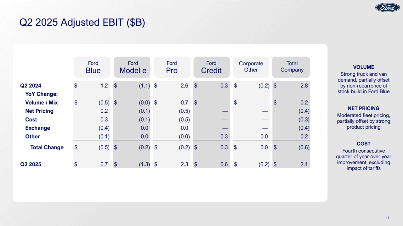 Q2 2025 Adjusted EBIT ($B)
11
Q2 2024 $ 1.2 $ (1.1) $ 2.6 $ 0.3 $ (0.2) $ 2.8
YoY Change:
Volume / Mix $ (0.5) $ (0.0) $ 0.7 $ — $ — $ 0.2
Net Pricing 0.2 (0.1) (0.5) — — (0.4)
Cost 0.3 (0.1) (0.5) — — (0.3)
Exchange (0.4) 0.0 0.0 — — (0.4)
Other (0.1) 0.0 (0.0) 0.3 0.0 0.2
Total Change $ (0.5) $ (0.2) $ (0.2) $ 0.3 $ 0.0 $ (0.6)
Q2 2025 $ 0.7 $ (1.3) $ 2.3 $ 0.6 $ (0.2) $ 2.1
Ford
VOLUME
Strong truck and van
demand, partially offset
by non-recurrence of
stock build in Ford Blue
NET PRICING
Moderated fleet pricing,
partially offset by strong
product pricing
COST
Fourth consecutive
quarter of year-over-year
improvement, excluding
impact of tariffs
Ford
Blue
Ford
Model e
Ford
Pro
Ford
Credit
Corporate
Other
Total
Company