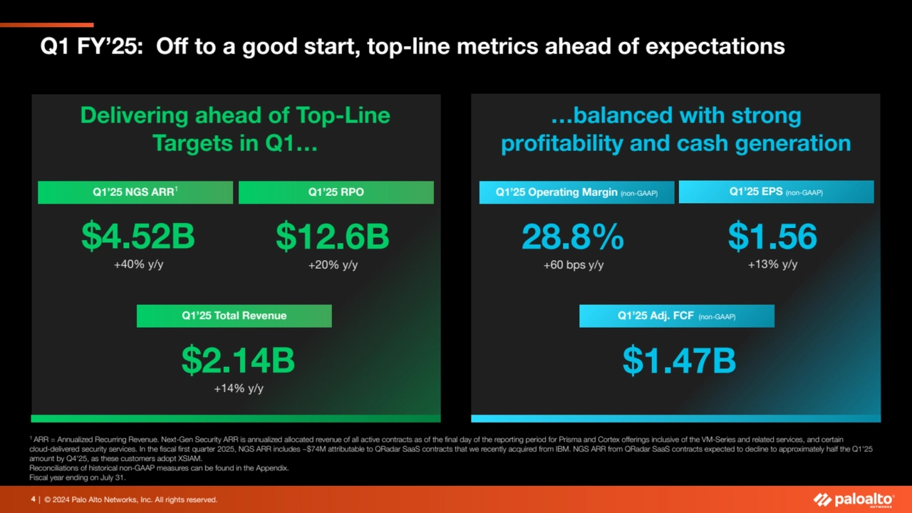 | © 2024 Palo Alto Networks, Inc. All rights reserved. 
Q1 FY’25: Off to a good start, top-line me…