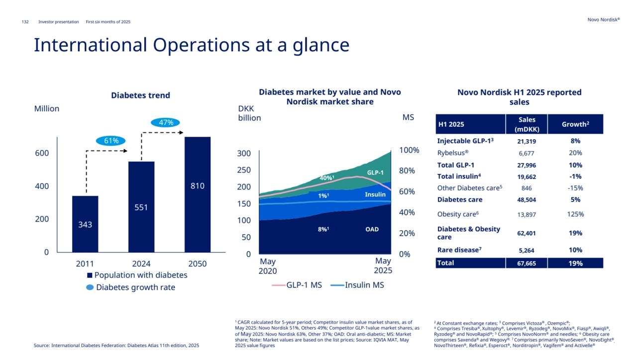 132 Novo Nordisk®
Investor presentation First six months of 2025
0%
20%
40%
60%
80%
100%
0
50
100
150
200
250
300
GLP-1 MS Insulin MS
International Operations at a glance
343
551
810
0
200
400
600
2011 2024 2050
Population with diabetes
Diabetes trend
May
2020
May
2025
Diabetes market by value and Novo 
Nordisk market share
Diabetes growth rate
61%
47%
Novo Nordisk H1 2025 reported 
sales
Insulin
Million DKK 
billion
GLP-1
40%1
1%1
8%1 OAD
MS
H1 2025 Sales
(mDKK)
Growth2
Injectable GLP-1
3 21,319 8%
Rybelsus® 6,677 20%
Total GLP-1 27,996 10%
Total insulin4 19,662 -1%
Other Diabetes care5 846 -15%
Diabetes care 48,504 5%
Obesity care6 13,897 125%
Diabetes & Obesity 
care
62,401 19%
Rare disease7 5,264 10%
Total 67,665 19%
Source: International Diabetes Federation: Diabetes Atlas 11th edition, 2025
1 CAGR calculated for 5-year period; Competitor insulin value market shares, as of 
May 2025: Novo Nordisk 51%, Others 49%; Competitor GLP-1value market shares, as 
of May 2025: Novo Nordisk 63%, Other 37%; OAD: Oral anti-diabetic; MS: Market 
share; Note: Market values are based on the list prices; Source: IQVIA MAT, May
2025 value figures
2 At Constant exchange rates; 3 Comprises Victoza® 
, Ozempic®;
4 Comprises Tresiba®, Xultophy®, Levemir®, Ryzodeg®, NovoMix®, Fiasp®, Awiqli®, 
Ryzodeg® and NovoRapid®; 5 Comprises NovoNorm® and needles; 6 Obesity care 
comprises Saxenda® and Wegovy®; 7 Comprises primarily NovoSeven®, NovoEight®
,
NovoThirteen®, Refixia®, Esperoct®, Norditropin®, Vagifem® and Activelle®