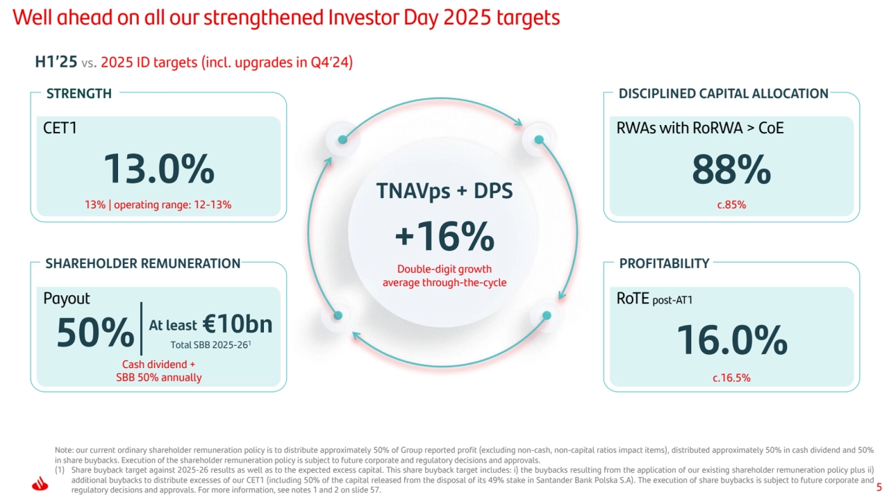 5
Well ahead on all our strengthened Investor Day 2025 targets
Payout RoTE post-AT1
CET1 RWAs with RoRWA > CoE
Note: our current ordinary shareholder remuneration policy is to distribute approximately 50% of Group reported profit (excluding non-cash, non-capital ratios impact items), distributed approximately 50% in cash dividend and 50%
in share buybacks. Execution of the shareholder remuneration policy is subject to future corporate and regulatory decisions and approvals.
(1) Share buyback target against 2025-26 results as well as to the expected excess capital. This share buyback target includes: i) the buybacks resulting from the application of our existing shareholder remuneration policy plus ii)
additional buybacks to distribute excesses of our CET1 (including 50% of the capital released from the disposal of its 49% stake in Santander Bank Polska S.A). The execution of share buybacks is subject to future corporate and
regulatory decisions and approvals. For more information, see notes 1 and 2 on slide 57.
H1’25 vs. 2025 ID targets (incl. upgrades in Q4’24)
STRENGTH
13% | operating range: 12-13% 
DISCIPLINED CAPITAL ALLOCATION
c.85%
SHAREHOLDER REMUNERATION
Cash dividend + 
SBB 50% annually
PROFITABILITY
50%
c.16.5%
At least €10bn
Total SBB 2025-261
TNAVps + DPS
Double-digit growth 
average through-the-cycle 
13.0% 88% 16.0% +16%