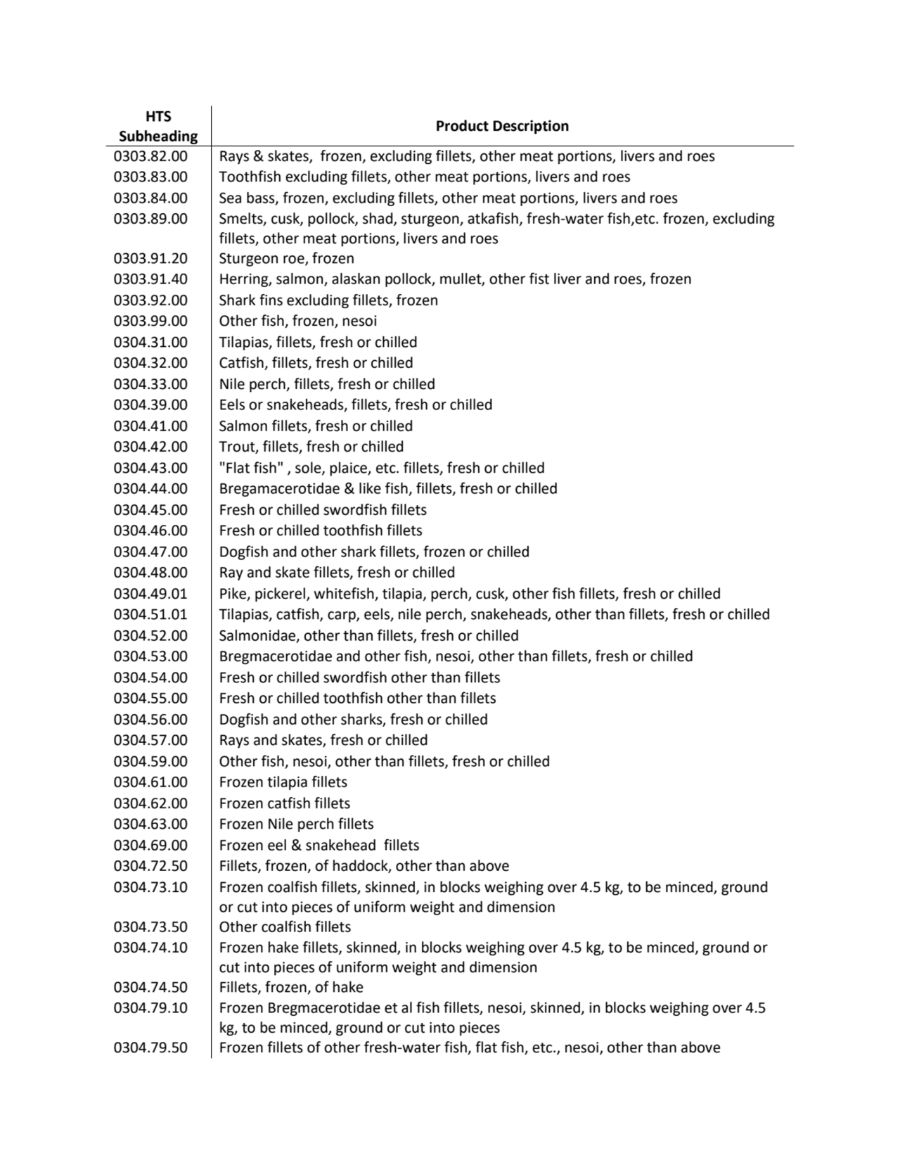 HTS 
Subheading Product Description
0303.82.00 Rays & skates, frozen, excluding fillets, other me…