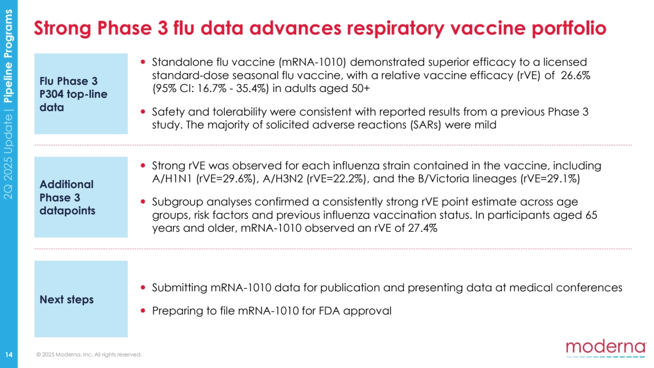 © 2025 Moderna, Inc. All rights reserved.
2Q 2025 Update| Pipeline Programs
Strong Phase 3 flu data advances respiratory vaccine portfolio
14
Flu Phase 3 
P304 top-line 
data
Additional 
Phase 3 
datapoints
Next steps
 Standalone flu vaccine (mRNA-1010) demonstrated superior efficacy to a licensed 
standard-dose seasonal flu vaccine, with a relative vaccine efficacy (rVE) of 26.6% 
(95% CI: 16.7% - 35.4%) in adults aged 50+
 Safety and tolerability were consistent with reported results from a previous Phase 3 
study. The majority of solicited adverse reactions (SARs) were mild
 Strong rVE was observed for each influenza strain contained in the vaccine, including 
A/H1N1 (rVE=29.6%), A/H3N2 (rVE=22.2%), and the B/Victoria lineages (rVE=29.1%) 
 Subgroup analyses confirmed a consistently strong rVE point estimate across age 
groups, risk factors and previous influenza vaccination status. In participants aged 65 
years and older, mRNA-1010 observed an rVE of 27.4%
 Submitting mRNA-1010 data for publication and presenting data at medical conferences
 Preparing to file mRNA-1010 for FDA approval