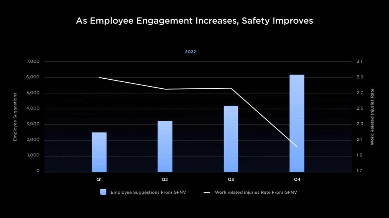 As Employee Engagement Increases, Safety Improves
Employee Suggestions From GFNV
Work Related Inj…