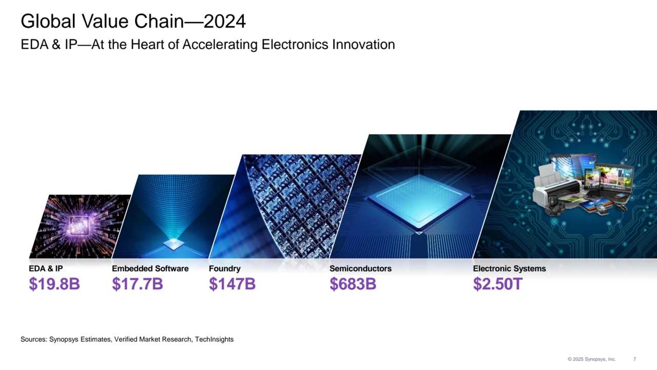 © 2025 Synopsys, Inc. 7
Sources: Synopsys Estimates, Verified Market Research, TechInsights
Global Value Chain—2024
EDA & IP—At the Heart of Accelerating Electronics Innovation
EDA & IP
$19.8B
Embedded Software
$17.7B
Foundry
$147B
Semiconductors
$683B
Electronic Systems
$2.50T